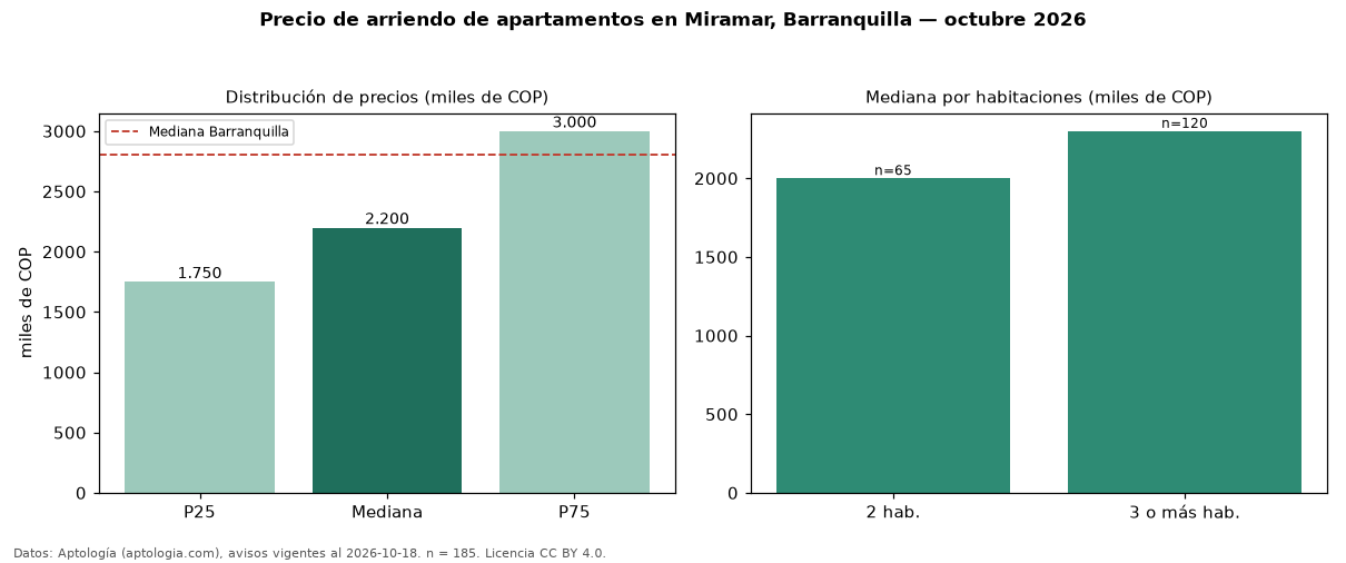 Precio de arriendo de apartamentos en Miramar, Barranquilla — octubre 2026