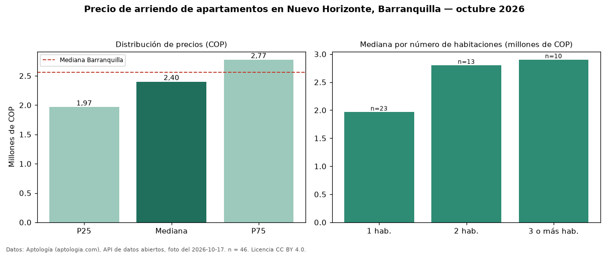 Precio de arriendo de apartamentos en Nuevo Horizonte, Barranquilla — octubre 2026