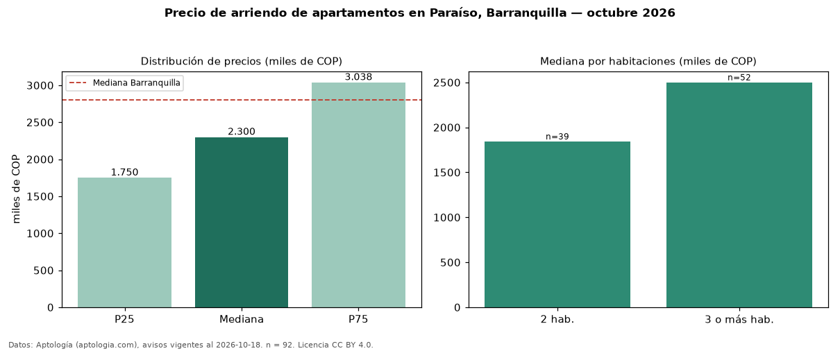 Precio de arriendo de apartamentos en Paraíso, Barranquilla — octubre 2026