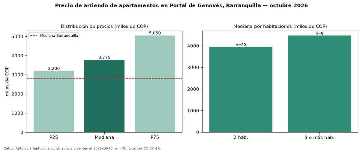 Precio de arriendo de apartamentos en Portal de Genovés, Barranquilla — octubre 2026