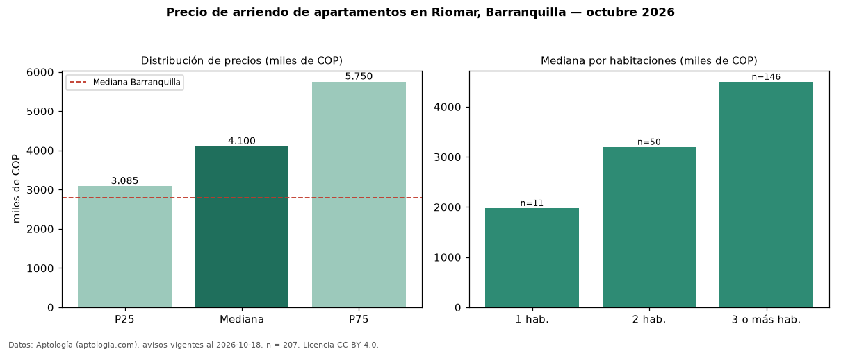 Precio de arriendo de apartamentos en Riomar, Barranquilla — octubre 2026
