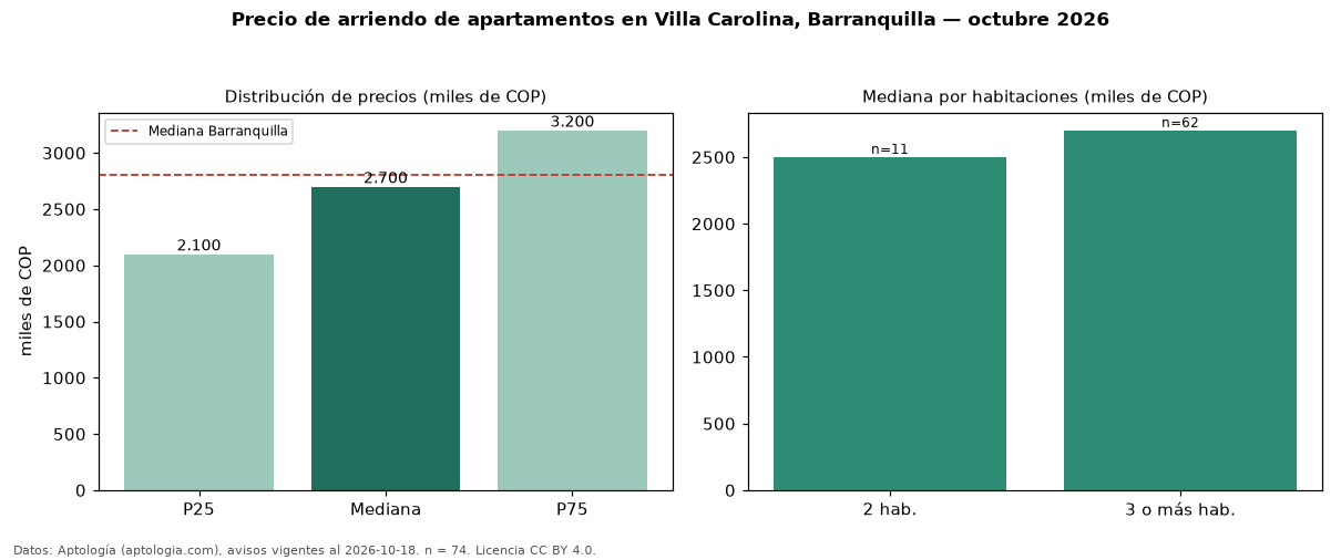 Precio de arriendo de apartamentos en Villa Carolina, Barranquilla — octubre 2026