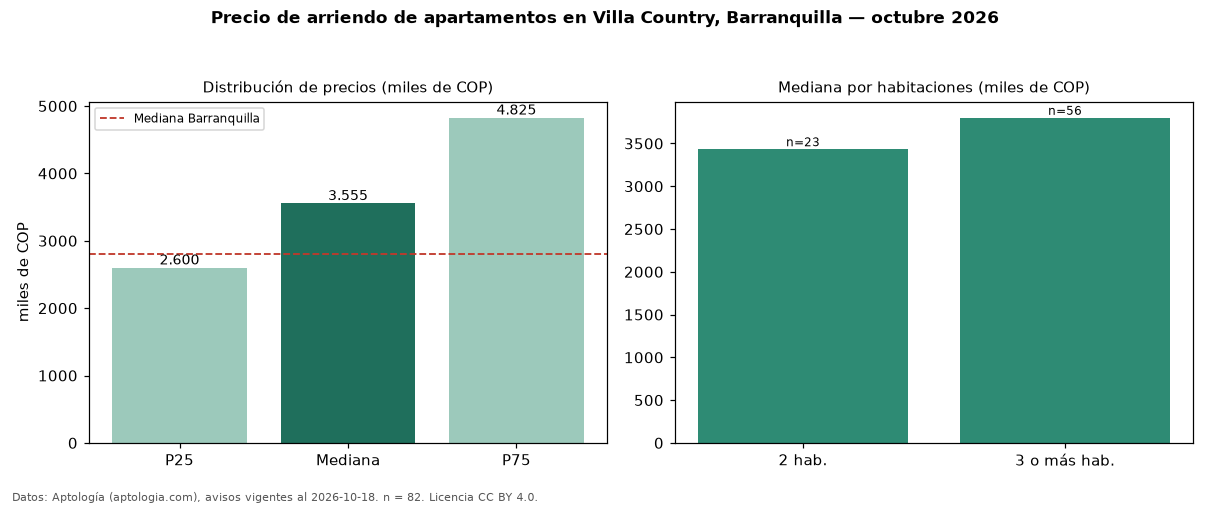Precio de arriendo de apartamentos en Villa Country, Barranquilla — octubre 2026