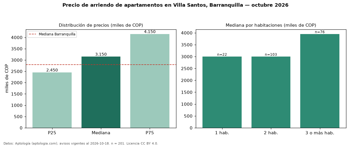 Precio de arriendo de apartamentos en Villa Santos, Barranquilla — octubre 2026
