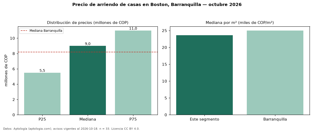 Precio de arriendo de casas en Boston, Barranquilla — octubre 2026