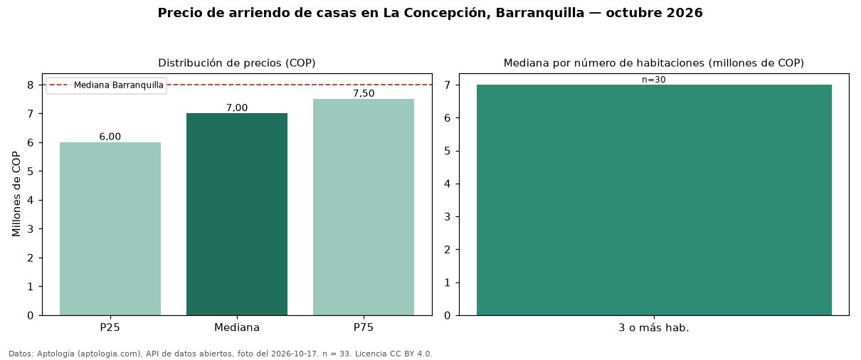 Precio de arriendo de casas en La Concepción, Barranquilla — octubre 2026