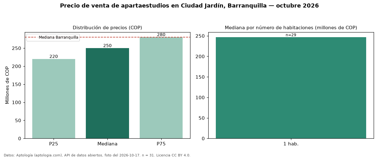 Precio de venta de apartaestudios en Ciudad Jardín, Barranquilla — octubre 2026