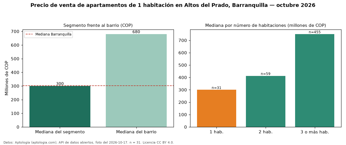 Precio de venta de apartamentos de 1 habitación en Altos del Prado, Barranquilla — octubre 2026