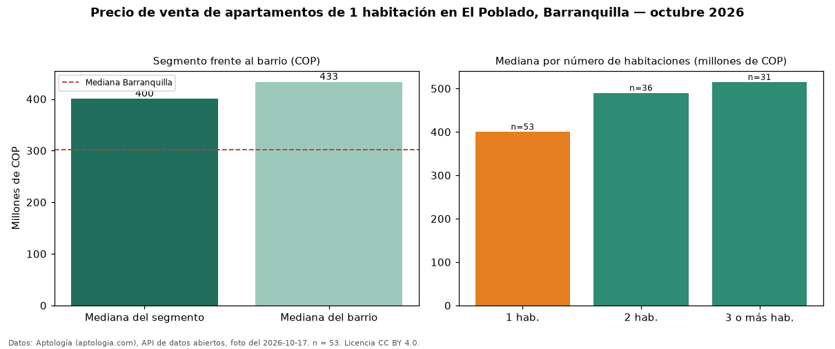 Precio de venta de apartamentos de 1 habitación en El Poblado, Barranquilla — octubre 2026