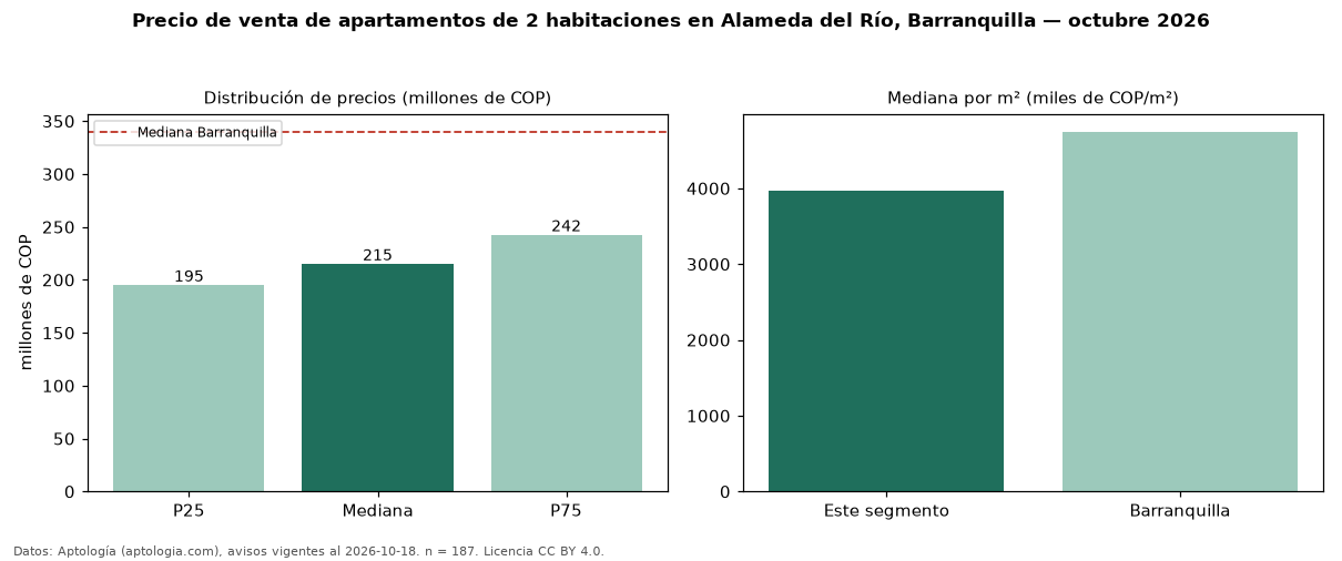 Precio de venta de apartamentos de 2 habitaciones en Alameda del Río, Barranquilla — octubre 2026