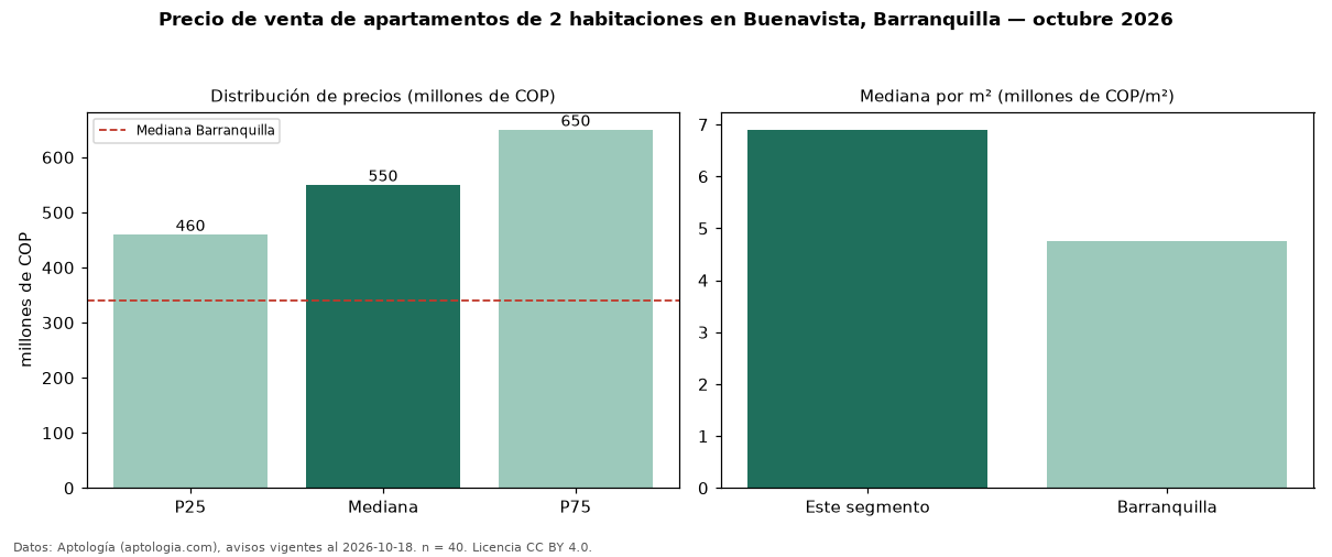 Precio de venta de apartamentos de 2 habitaciones en Buenavista, Barranquilla — octubre 2026