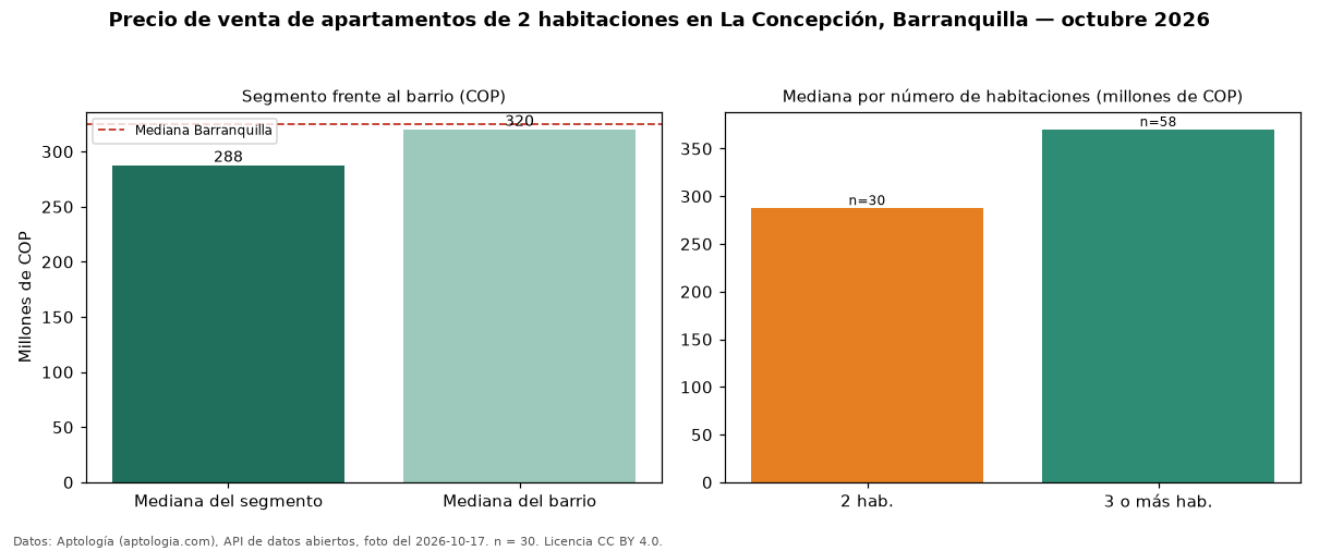 Precio de venta de apartamentos de 2 habitaciones en La Concepción, Barranquilla — octubre 2026