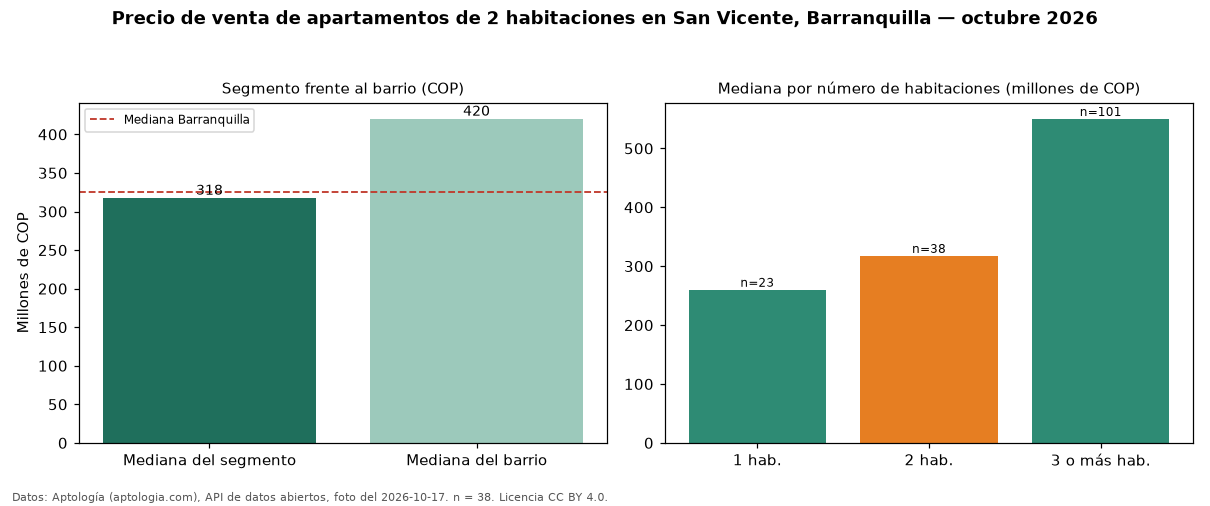 Precio de venta de apartamentos de 2 habitaciones en San Vicente, Barranquilla — octubre 2026