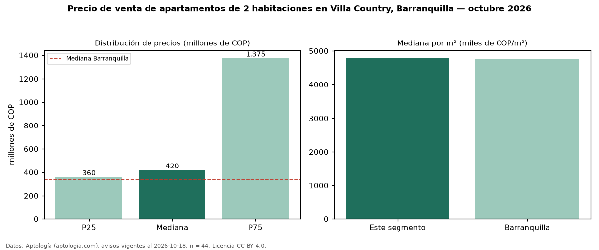 Precio de venta de apartamentos de 2 habitaciones en Villa Country, Barranquilla — octubre 2026
