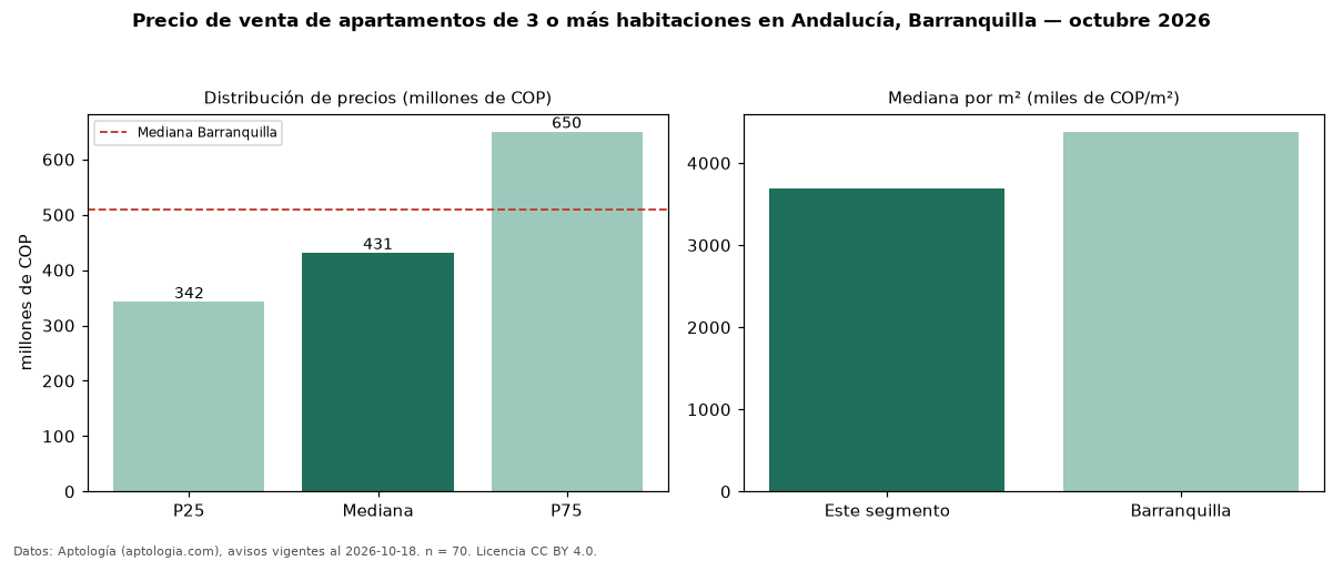 Precio de venta de apartamentos de 3 o más habitaciones en Andalucía, Barranquilla — octubre 2026