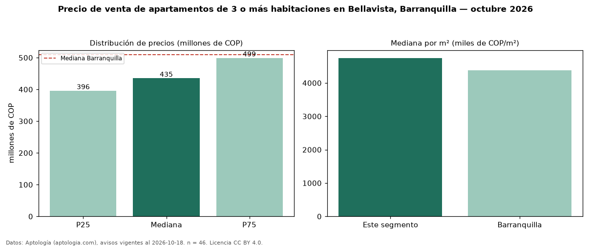 Precio de venta de apartamentos de 3 o más habitaciones en Bellavista, Barranquilla — octubre 2026