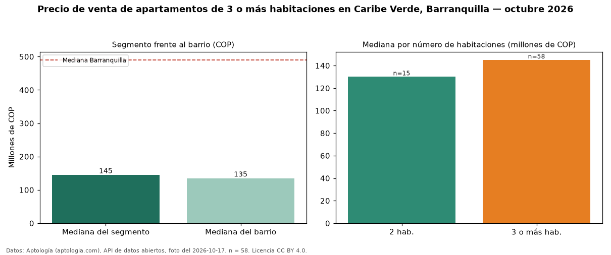 Precio de venta de apartamentos de 3 o más habitaciones en Caribe Verde, Barranquilla — octubre 2026