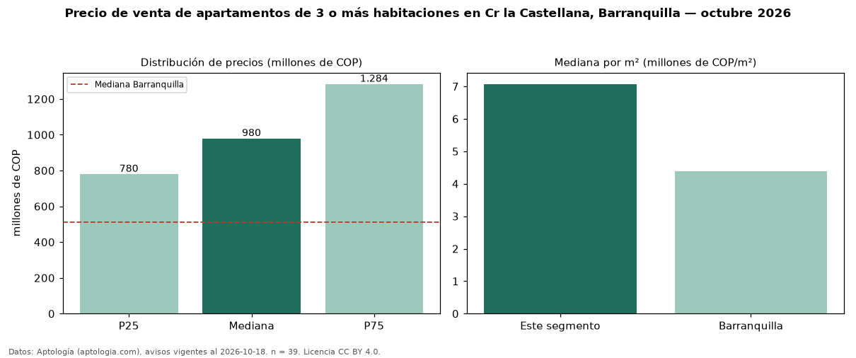 Precio de venta de apartamentos de 3 o más habitaciones en Cr la Castellana, Barranquilla — octubre 2026