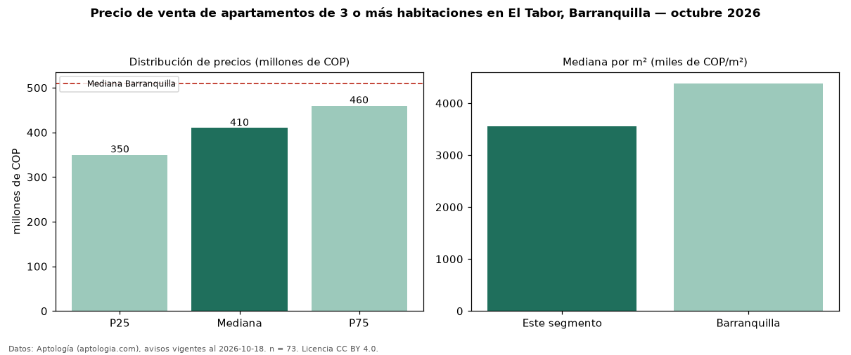 Precio de venta de apartamentos de 3 o más habitaciones en El Tabor, Barranquilla — octubre 2026