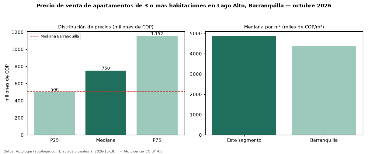 Precio de venta de apartamentos de 3 o más habitaciones en Lago Alto, Barranquilla — octubre 2026