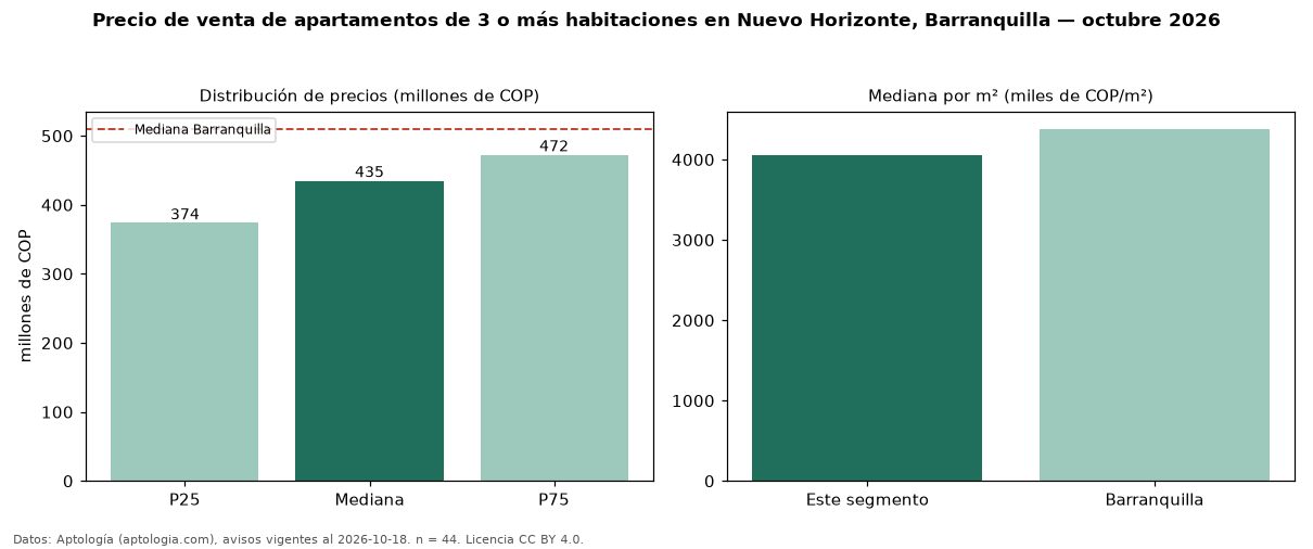 Precio de venta de apartamentos de 3 o más habitaciones en Nuevo Horizonte, Barranquilla — octubre 2026