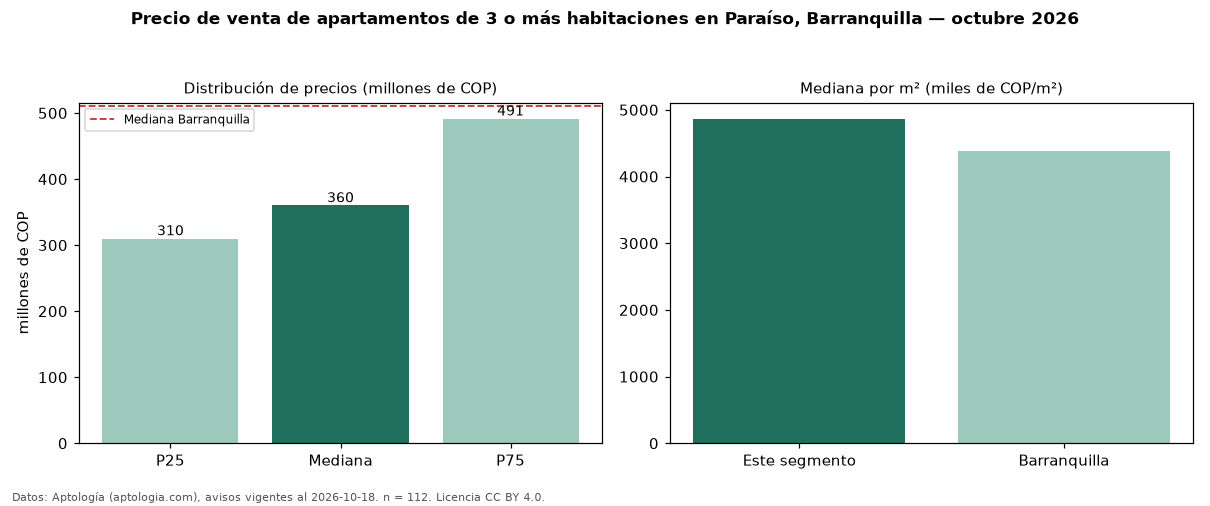 Precio de venta de apartamentos de 3 o más habitaciones en Paraíso, Barranquilla — octubre 2026