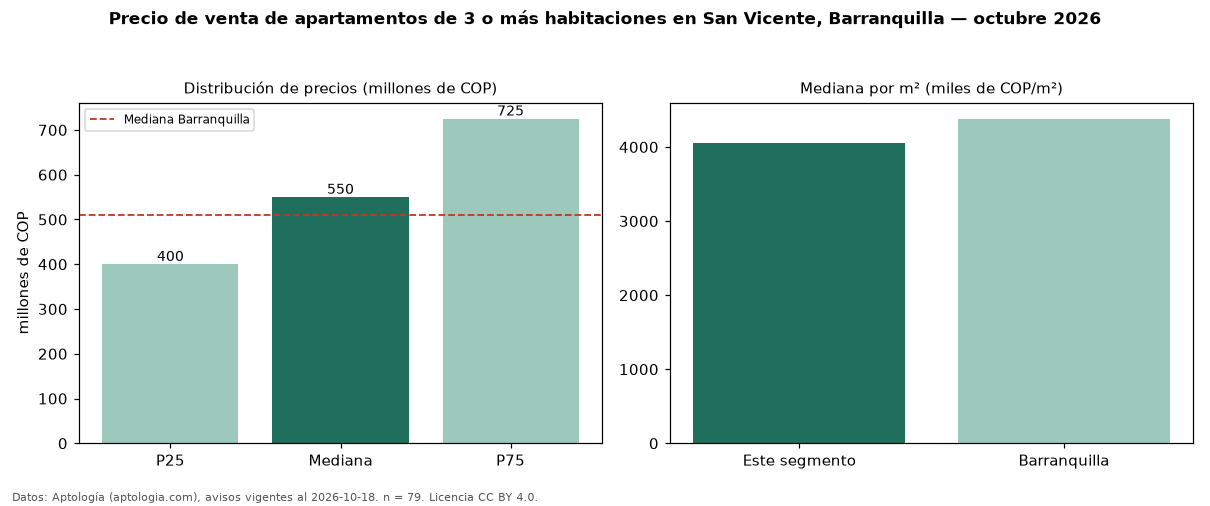 Precio de venta de apartamentos de 3 o más habitaciones en San Vicente, Barranquilla — octubre 2026