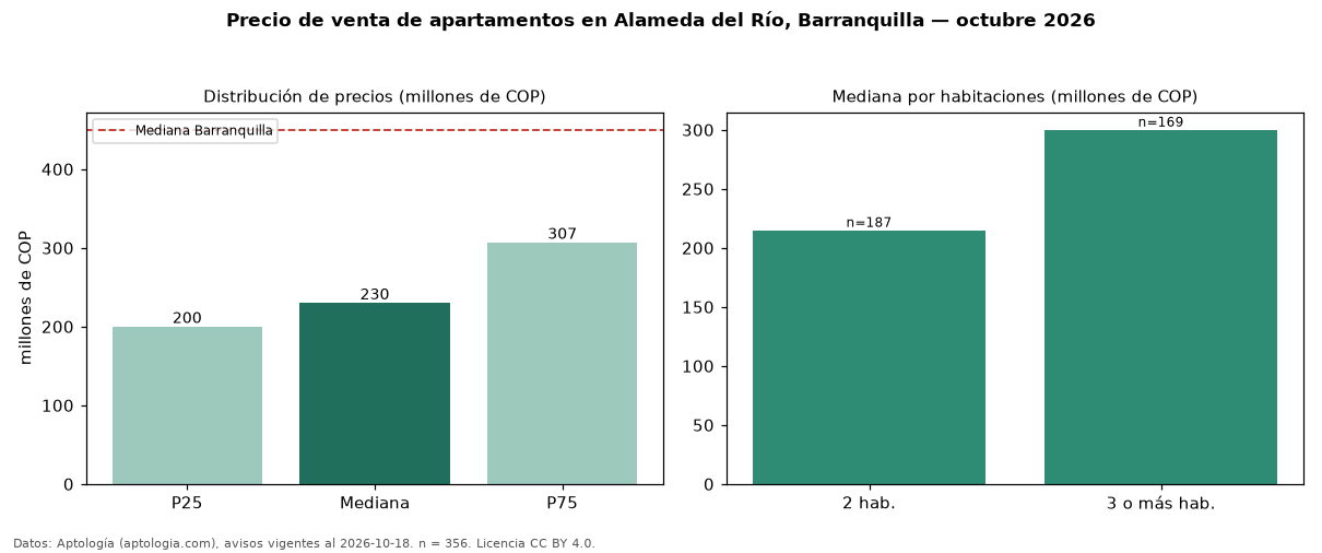 Precio de venta de apartamentos en Alameda del Río, Barranquilla — octubre 2026