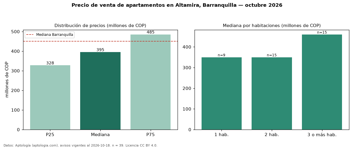 Precio de venta de apartamentos en Altamira, Barranquilla — octubre 2026