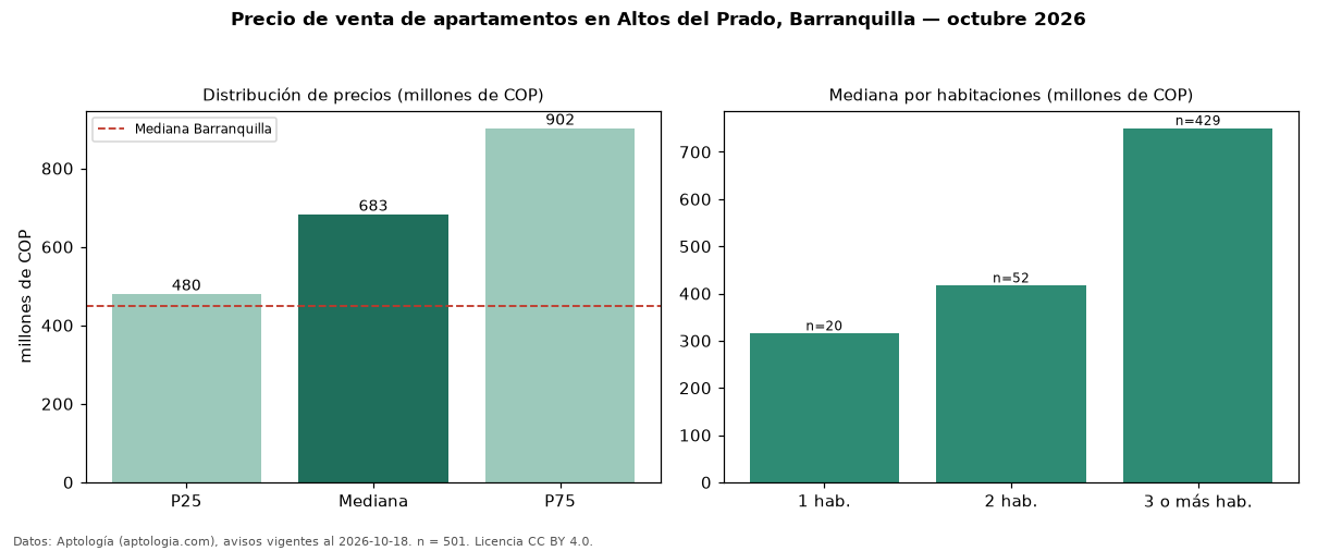Precio de venta de apartamentos en Altos del Prado, Barranquilla — octubre 2026