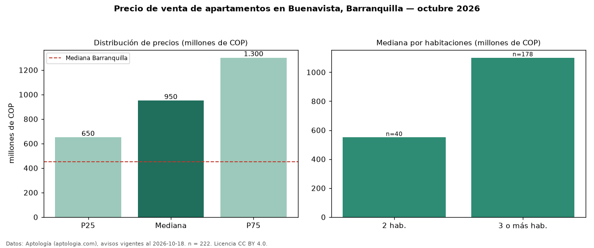 Precio de venta de apartamentos en Buenavista, Barranquilla — octubre 2026