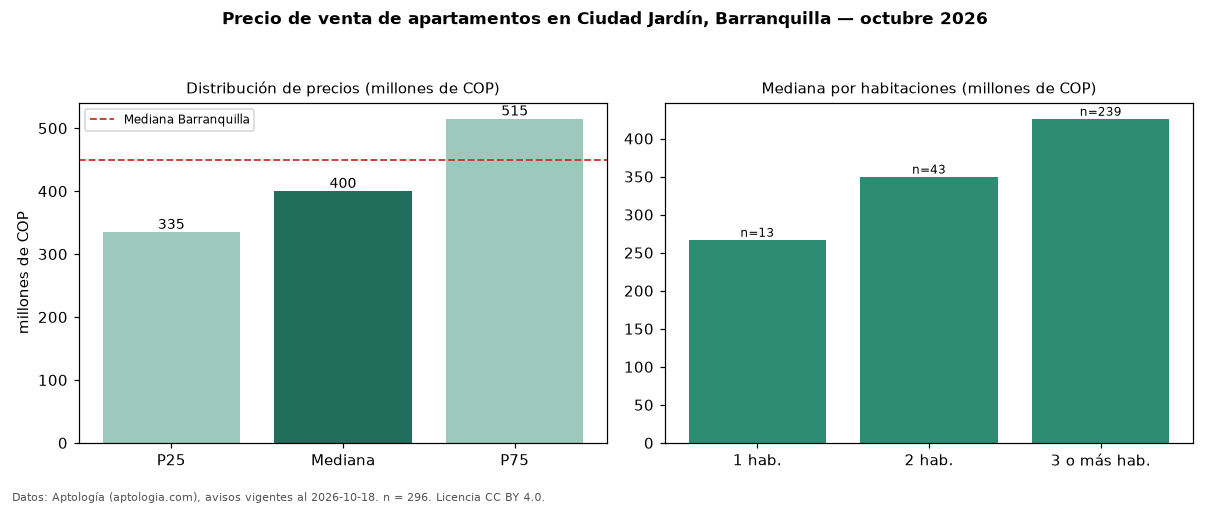 Precio de venta de apartamentos en Ciudad Jardín, Barranquilla — octubre 2026