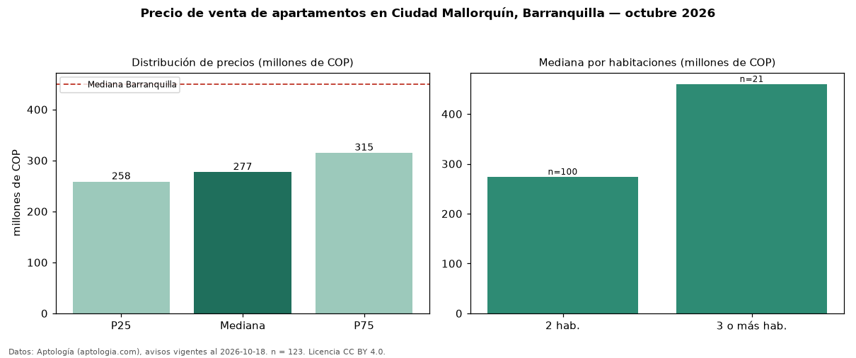 Precio de venta de apartamentos en Ciudad Mallorquín, Barranquilla — octubre 2026