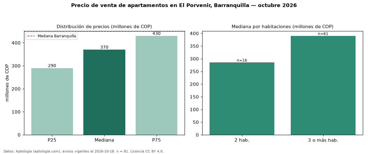 Precio de venta de apartamentos en El Porvenir, Barranquilla — octubre 2026