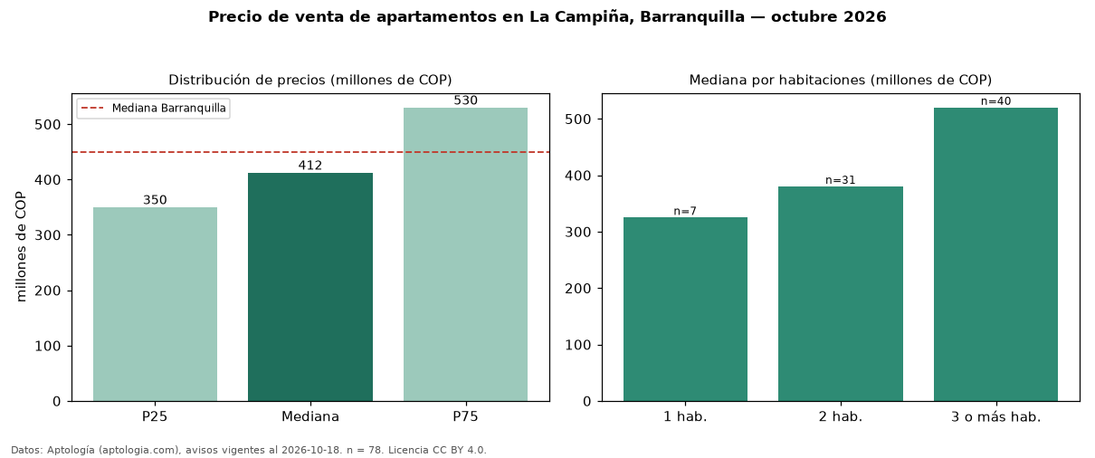 Precio de venta de apartamentos en La Campiña, Barranquilla — octubre 2026