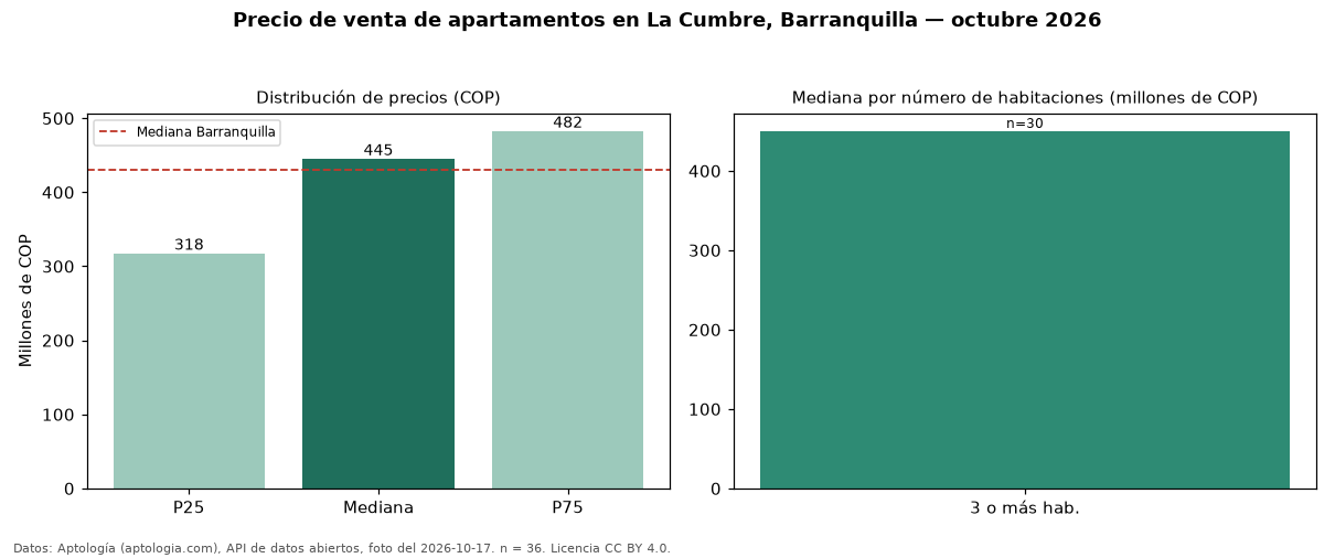 Precio de venta de apartamentos en La Cumbre, Barranquilla — octubre 2026