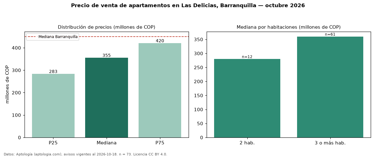 Precio de venta de apartamentos en Las Delicias, Barranquilla — octubre 2026