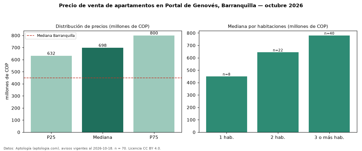 Precio de venta de apartamentos en Portal de Genovés, Barranquilla — octubre 2026