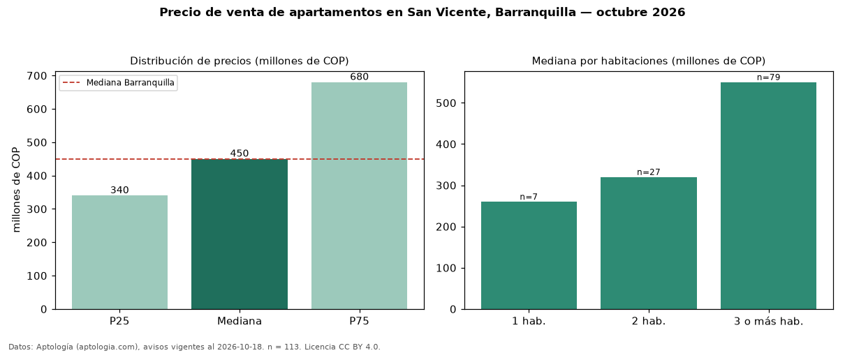 Precio de venta de apartamentos en San Vicente, Barranquilla — octubre 2026