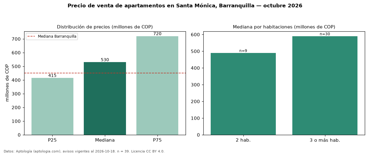 Precio de venta de apartamentos en Santa Mónica, Barranquilla — octubre 2026