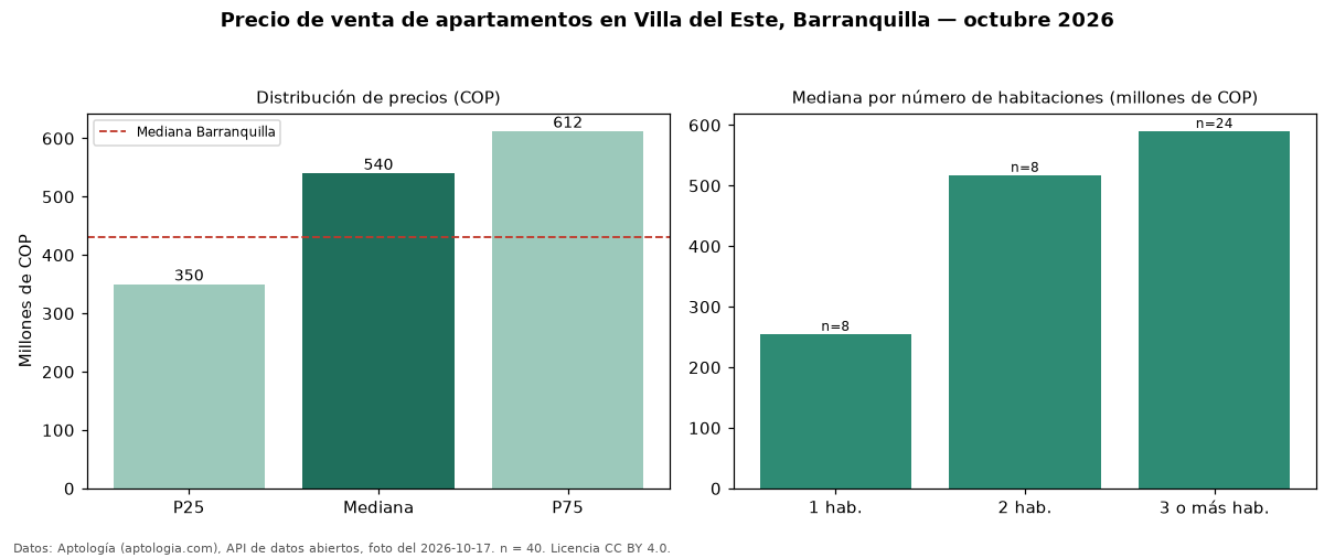 Precio de venta de apartamentos en Villa del Este, Barranquilla — octubre 2026