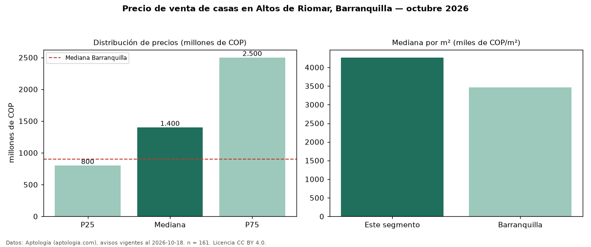 Precio de venta de casas en Altos de Riomar, Barranquilla — octubre 2026