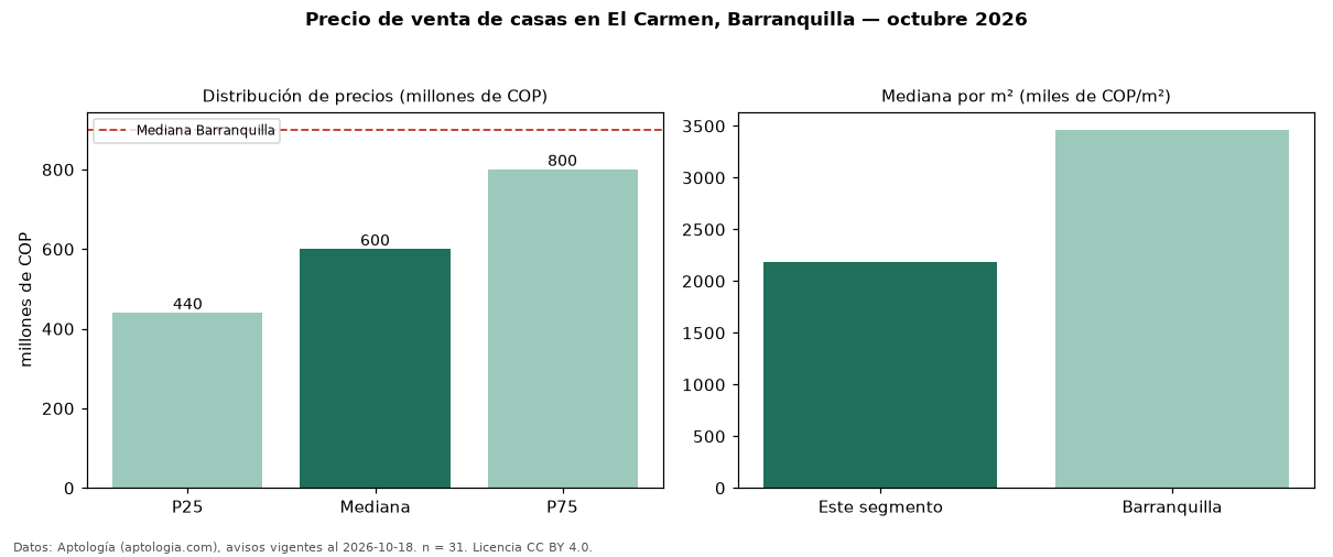 Precio de venta de casas en El Carmen, Barranquilla — octubre 2026