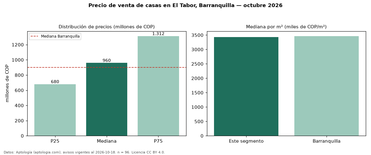 Precio de venta de casas en El Tabor, Barranquilla — octubre 2026