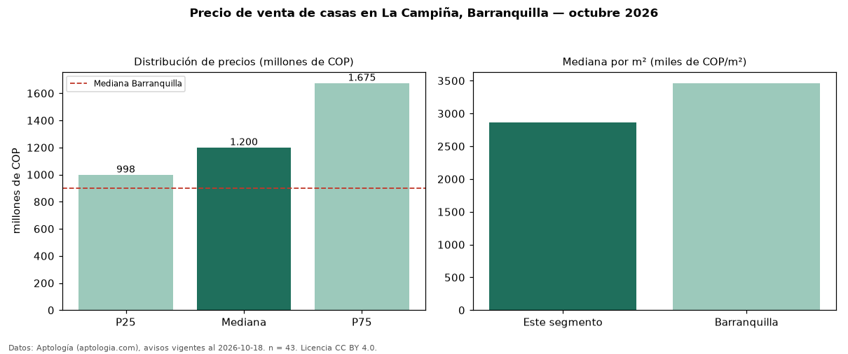 Precio de venta de casas en La Campiña, Barranquilla — octubre 2026