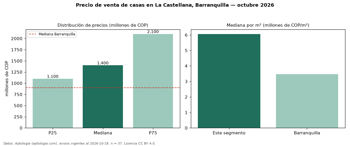 Precio de venta de casas en La Castellana, Barranquilla — octubre 2026
