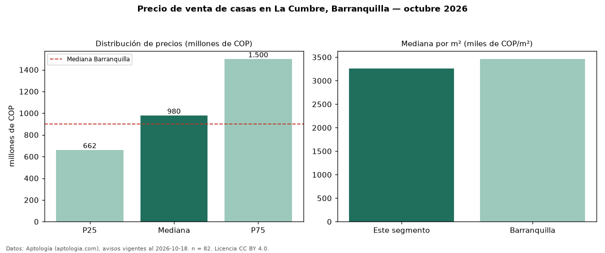 Precio de venta de casas en La Cumbre, Barranquilla — octubre 2026