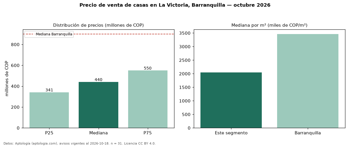 Precio de venta de casas en La Victoria, Barranquilla — octubre 2026