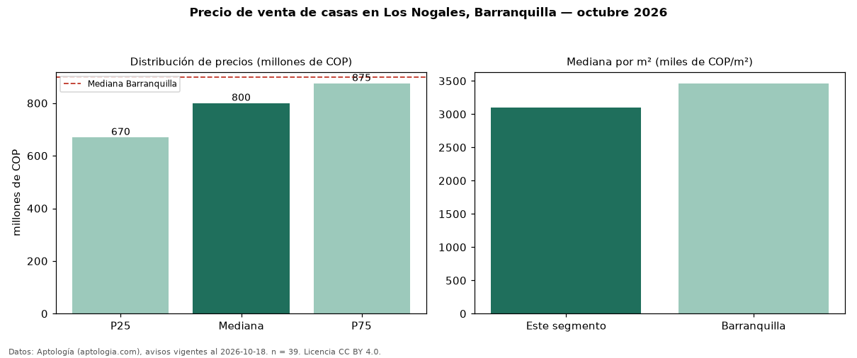 Precio de venta de casas en Los Nogales, Barranquilla — octubre 2026