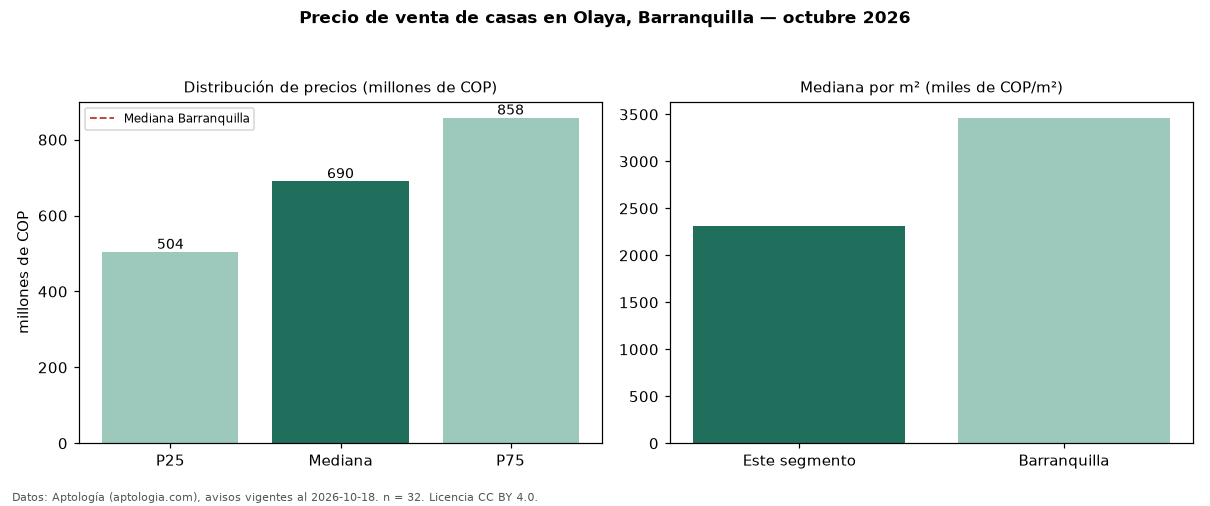 Precio de venta de casas en Olaya, Barranquilla — octubre 2026